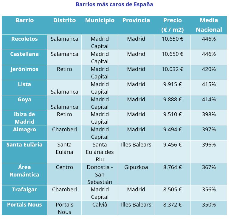 barrios prime para comprar en España