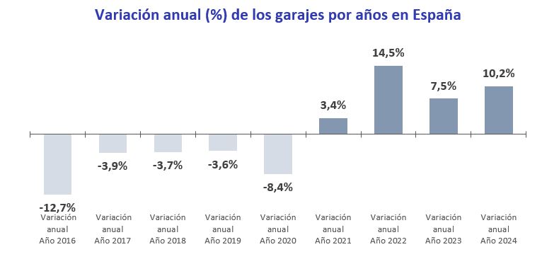 precio de los garajes en España