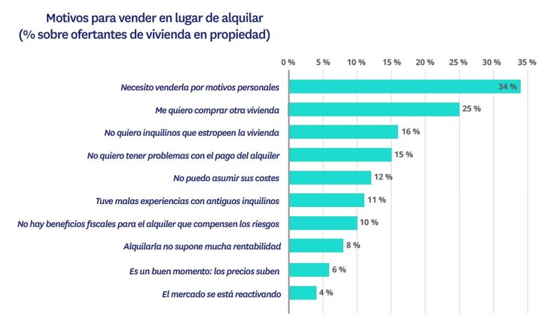 motivos vender en lugar de alquilar