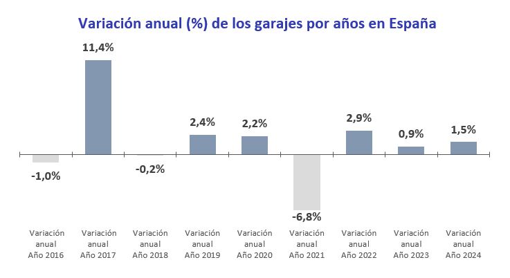 Variación anual de los garajes por años en España