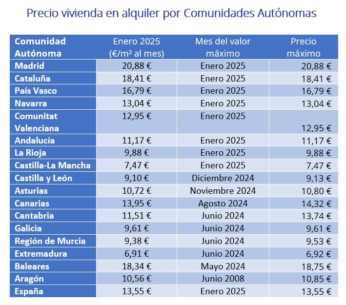 Precio vivienda en alquiler por Comunidades Autónomas 