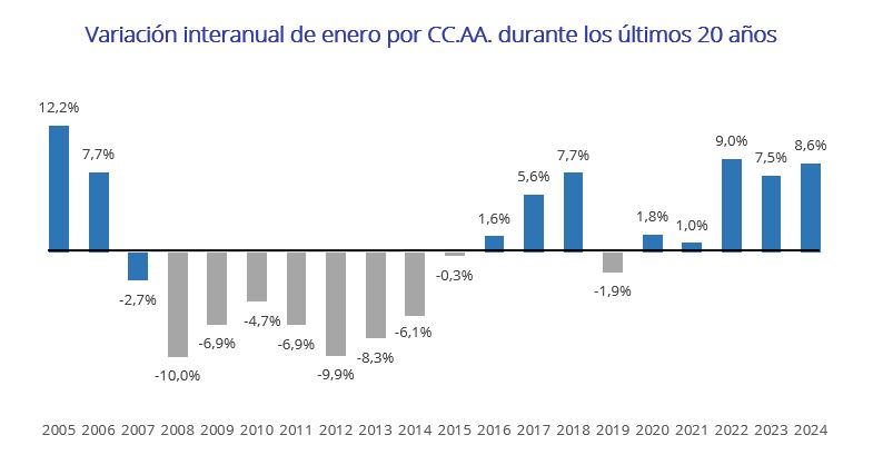 precio vivienda España