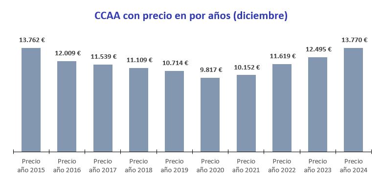 CCAA con precio en por años (diciembre) 