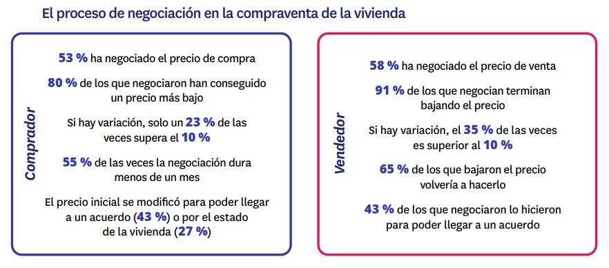 Proceso negociación precio vivienda