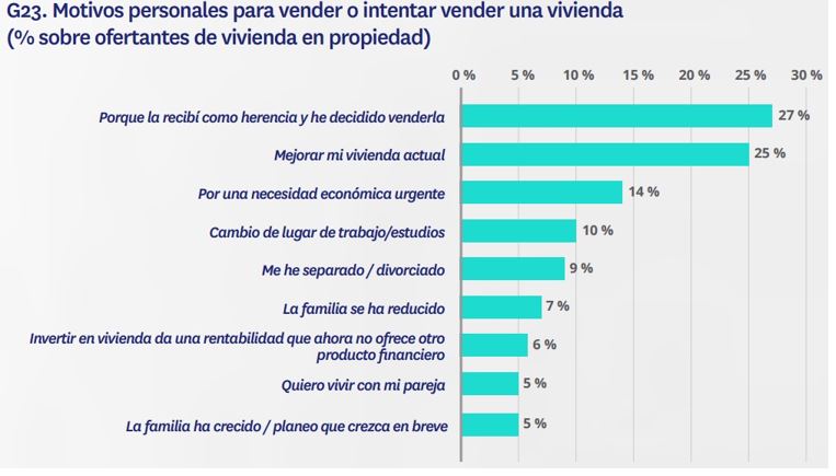 motivos personales vender o intentar vender vivienda