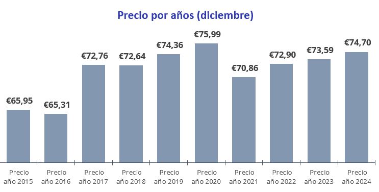 Precio de los garajes en alquiler por años