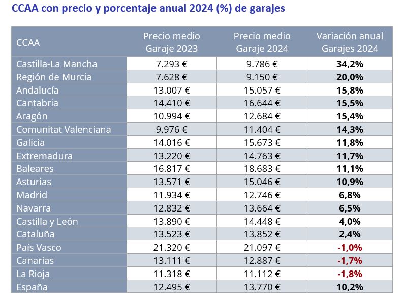 CCAA con precio y porcentaje anual 2024 de garajes 