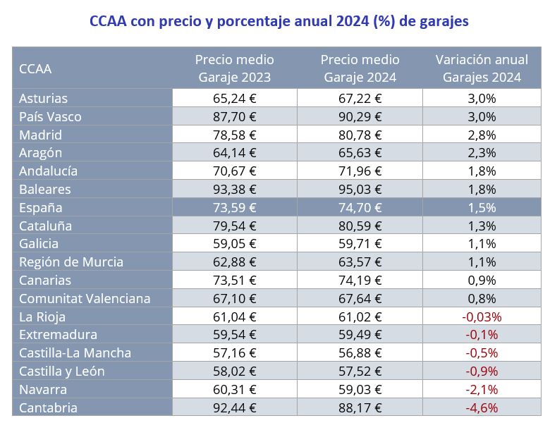 CCAA con precio y porcentaje anual 2024 de garajes