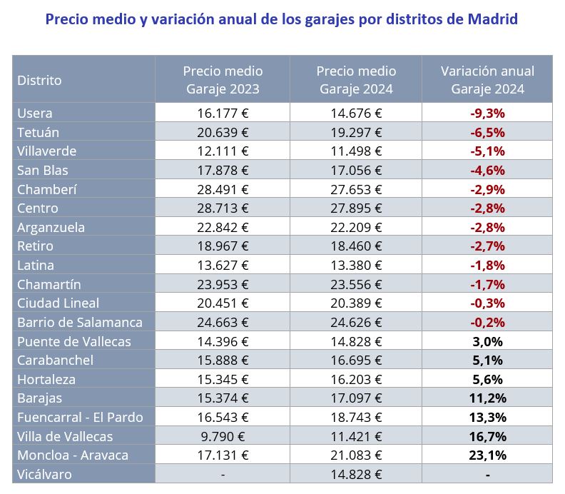 Precio garajes venta Madrid