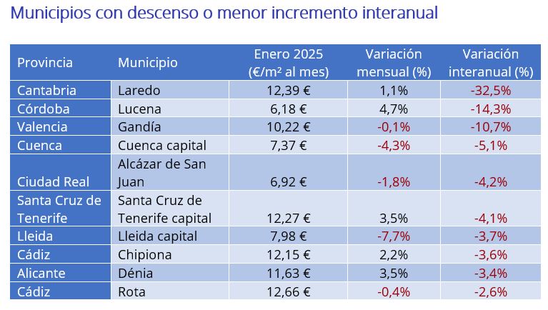 Municipios con descenso o menor incremento interanual 