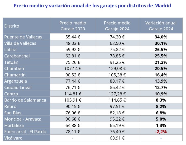 Precio medio y variación anual de los garajes por distritos de Madrid