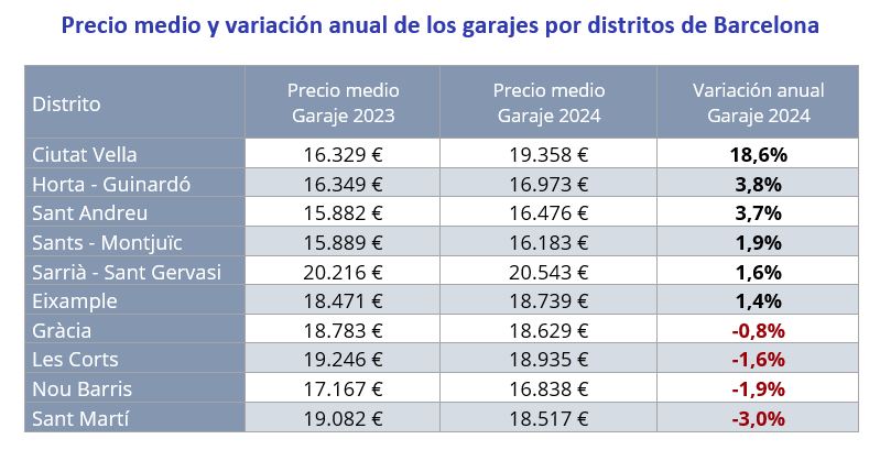 Precio garajes venta Barcelona