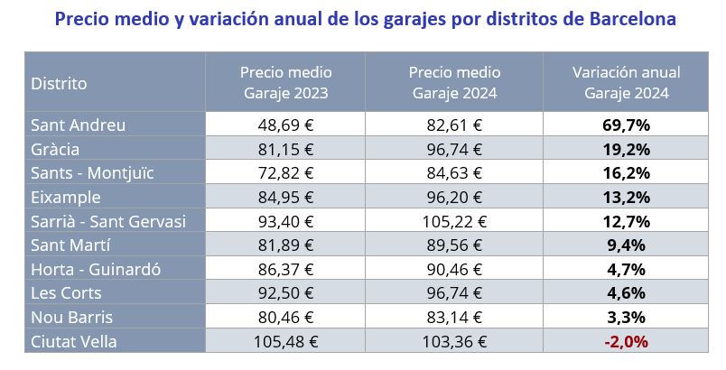 Precio medio y variación anual de los garajes por distritos de Barcelona