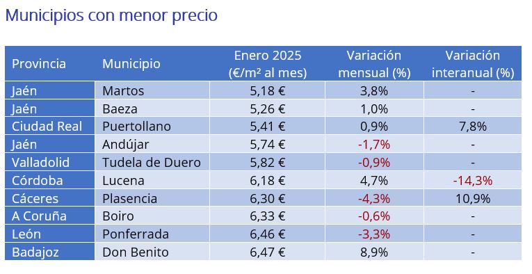 Municipios con menor precio 