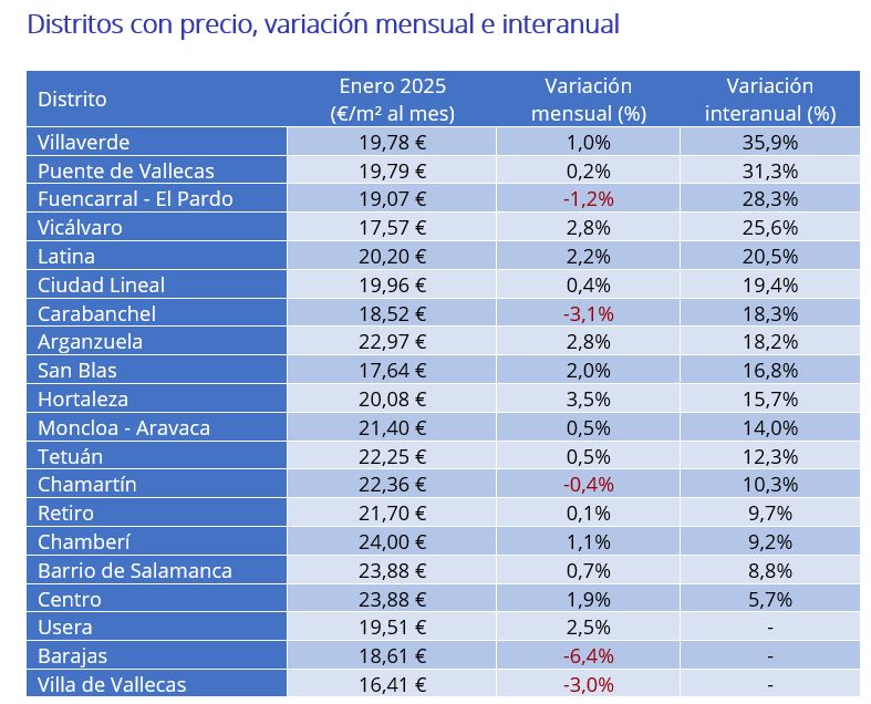 Distritos con precio, variación mensual e interanual