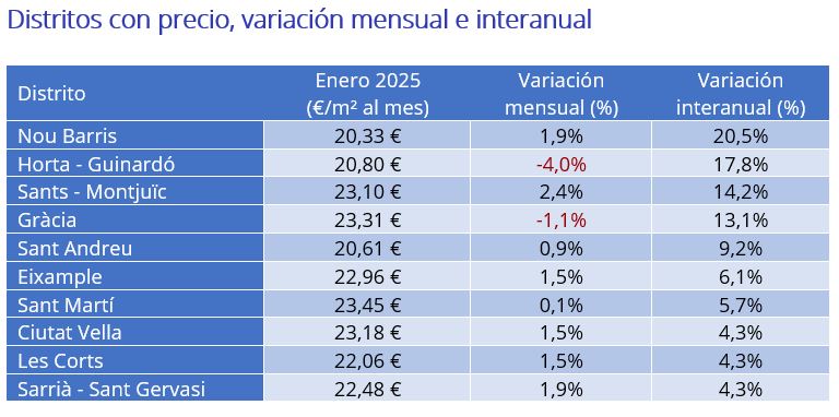 Distritos con precio, variación mensual e interanual