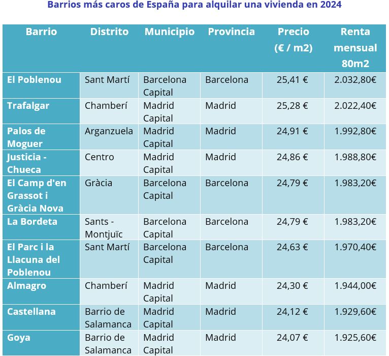 Barrios prime alquilar vivienda