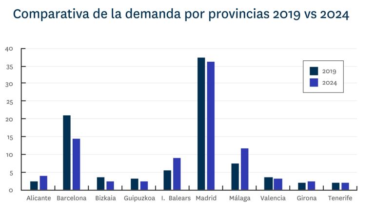 demanda vivienda lujo España