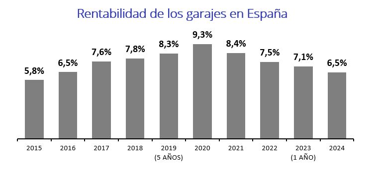 rentabilidad garajes España