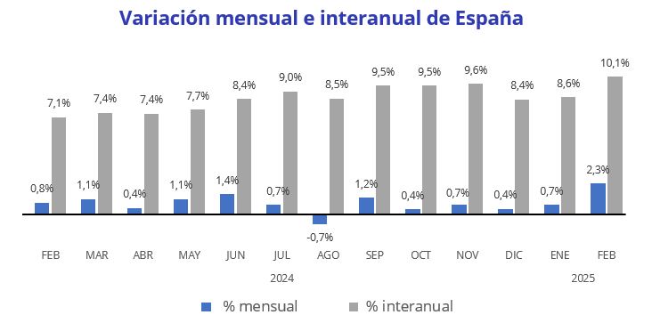 precio de la vivienda España