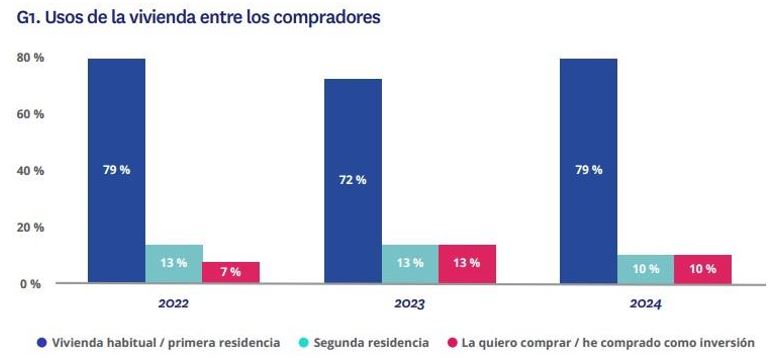 Uso vivienda nuevos compradores