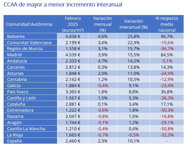 precio vivienda por comunidades autónomas