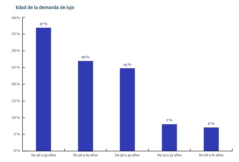 Vivienda de lujo en España