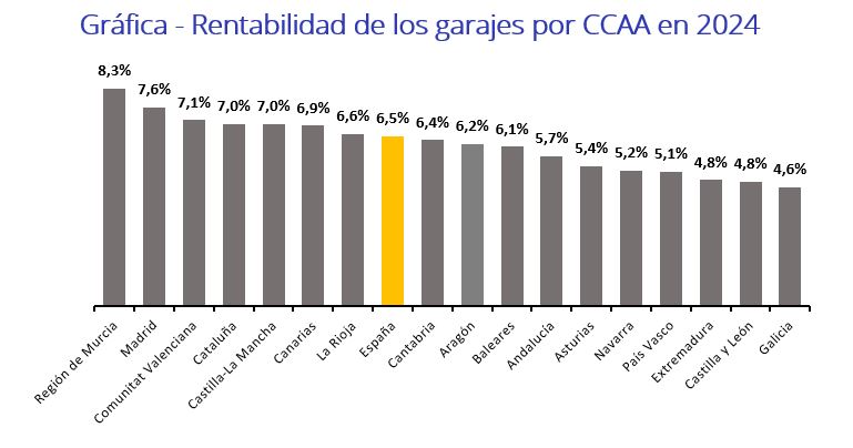 Rentabilidad de los garajes por CCAA en 2024