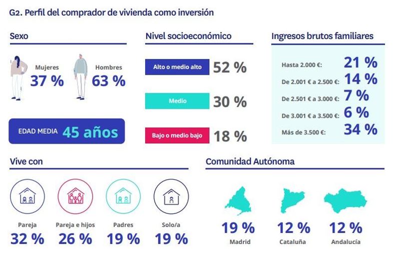 Perfil comprador vivienda inversión