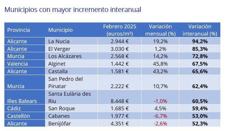 Municipios con mayor incremento interanual 