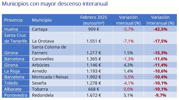 Municipios con mayor descenso interanual 