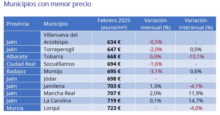 Municipios con menor precio 