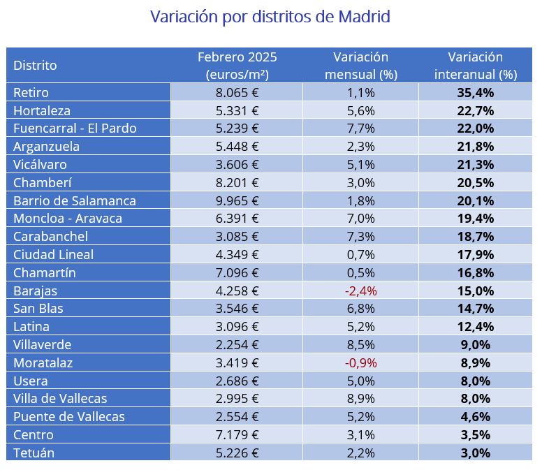 Variación por distritos de Madrid 