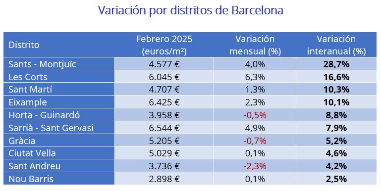 Variación por distritos de Barcelona 