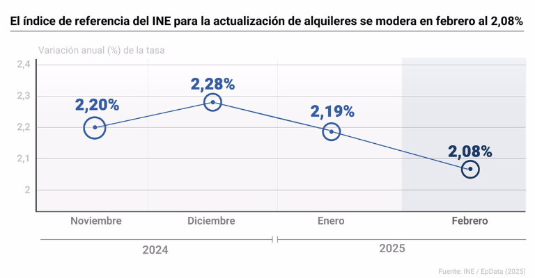 subida precio alquiler